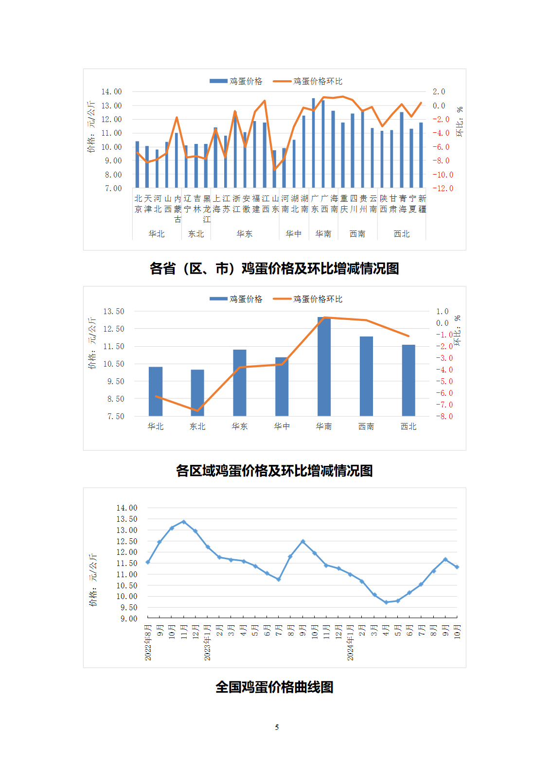 2024年10月全國畜產(chǎn)品和飼料價格情況-發(fā)布9