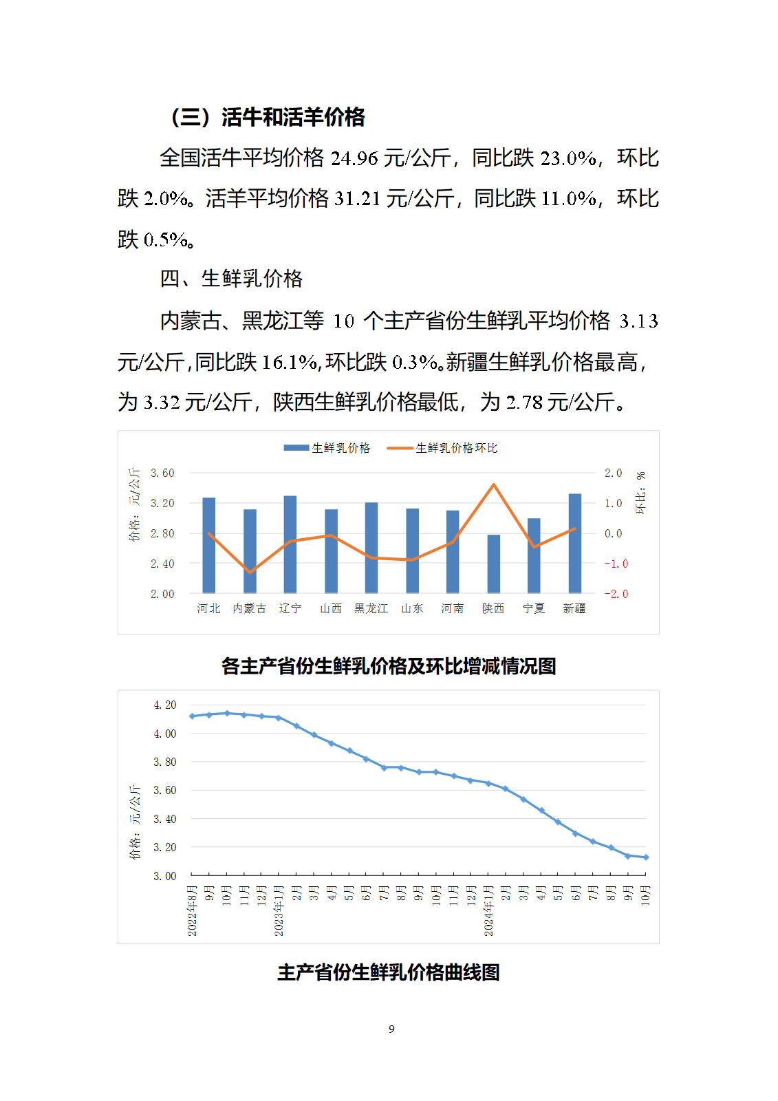 2024年10月全國畜產(chǎn)品和飼料價格情況-發(fā)布13