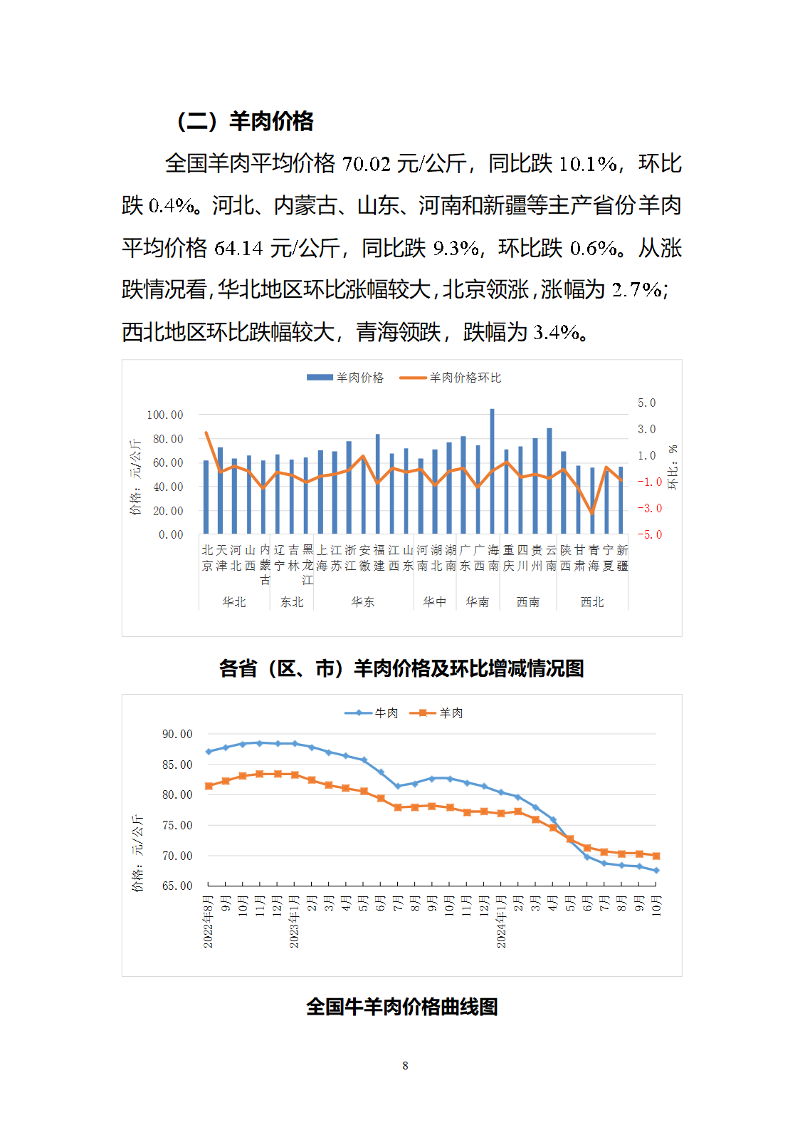 2024年10月全國畜產(chǎn)品和飼料價格情況-發(fā)布12