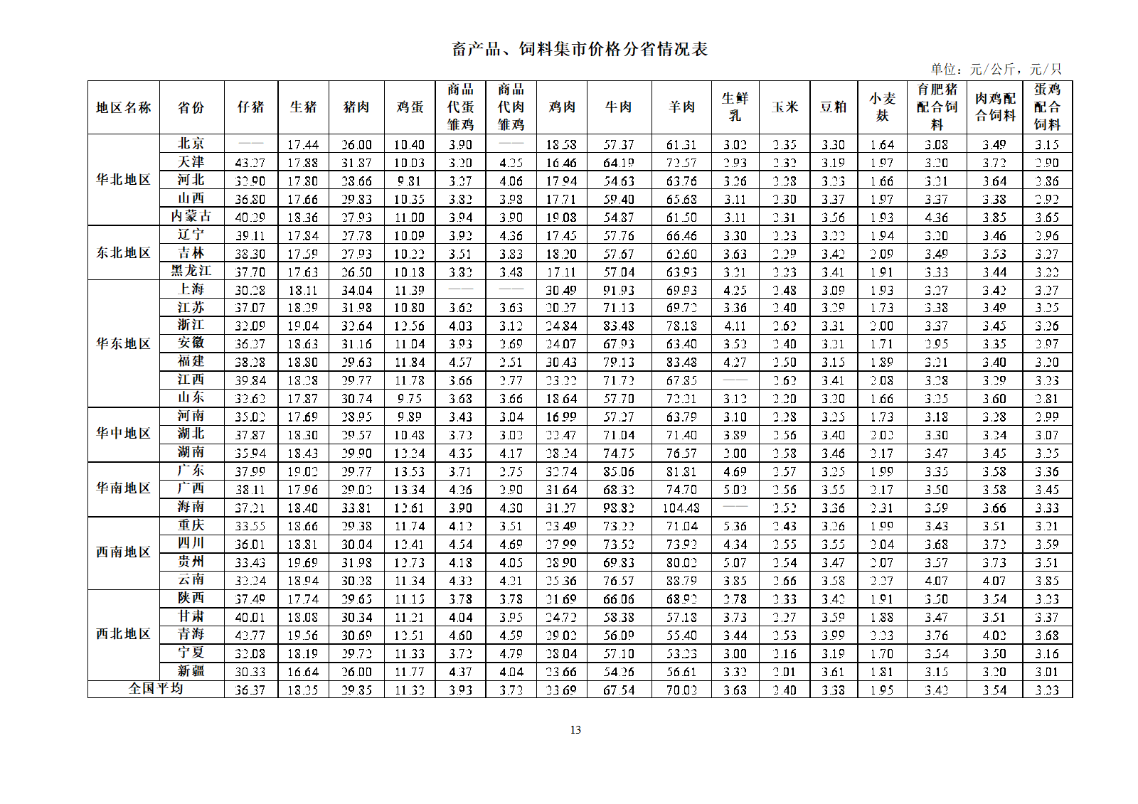2024年10月全國畜產(chǎn)品和飼料價格情況-發(fā)布17