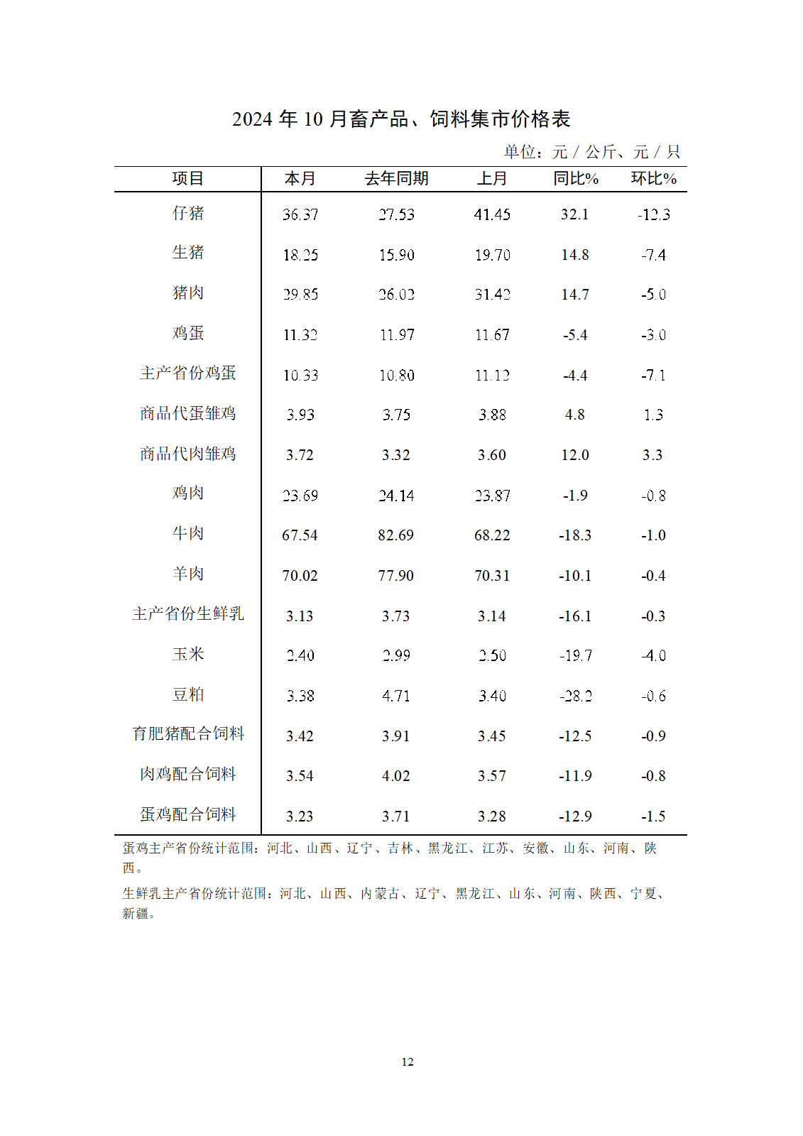 2024年10月全國畜產(chǎn)品和飼料價格情況-發(fā)布16